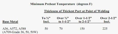 Kolika bi trebala biti minimalna temperatura zavarivanja