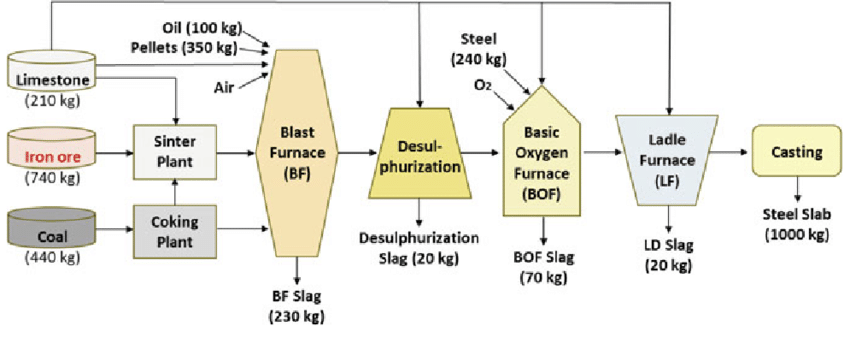 Koraci za proces proizvodnje metala od celika