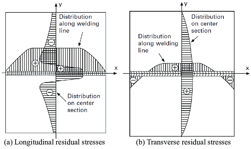 Longitudinal and transverse residual stress distribution in a weld With permission