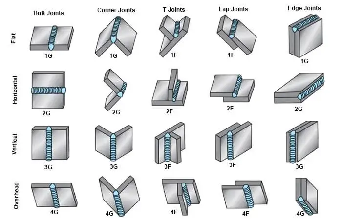 welding joint positions