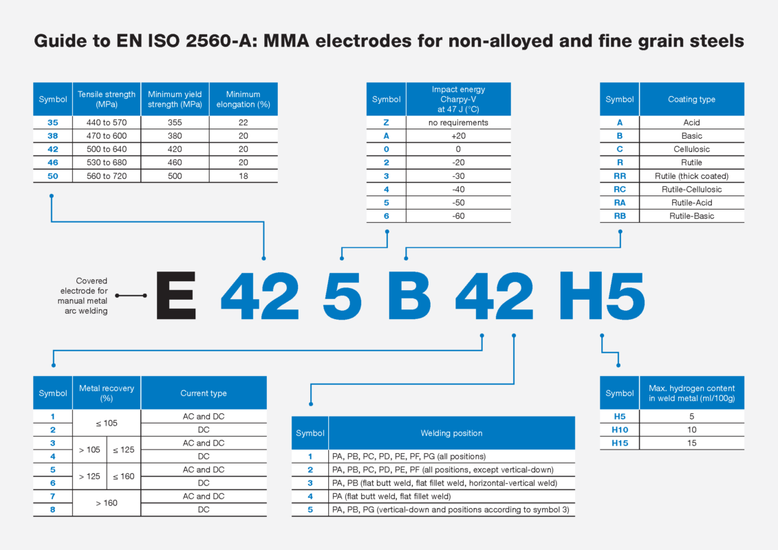 ELGA Classification EN ISO 2560 A