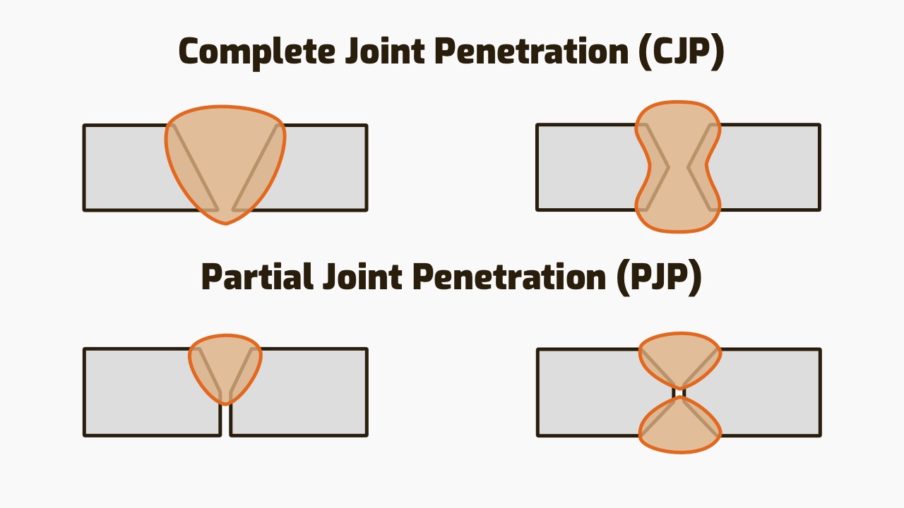 complete vs partial joint penetration 1