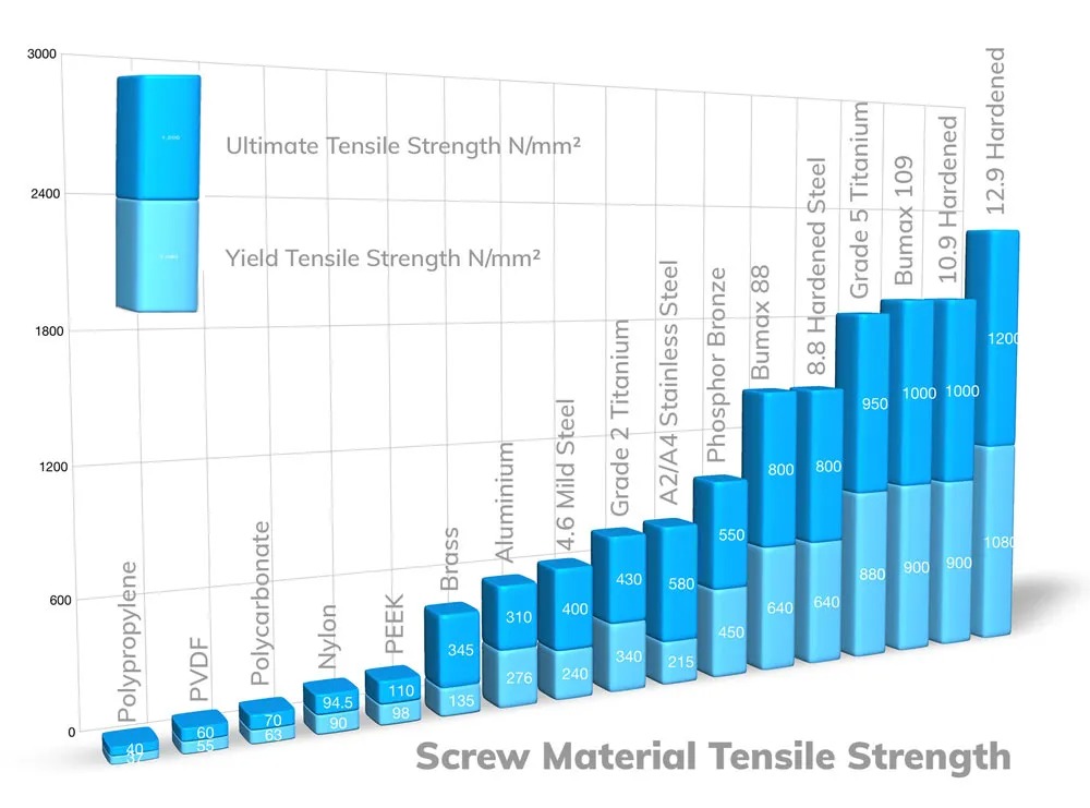 screw material tensile strength