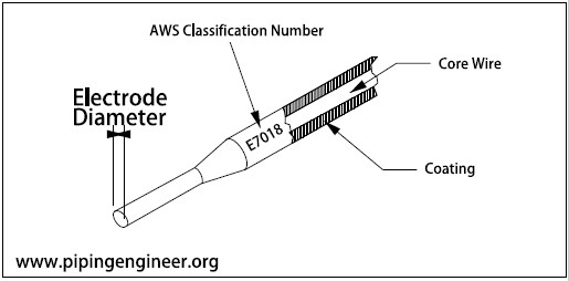 smaw electrode classification
