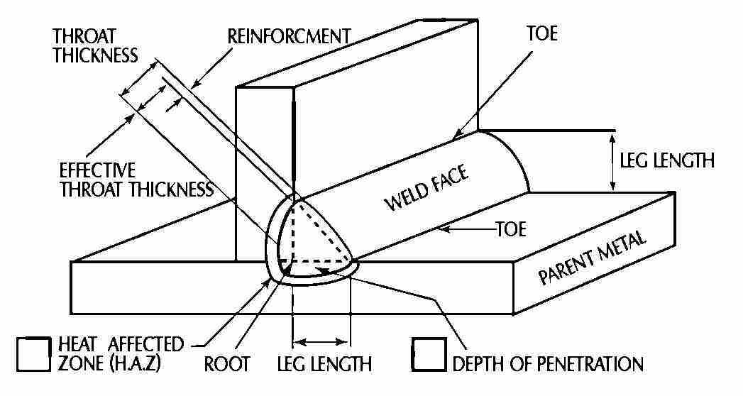 weld terms