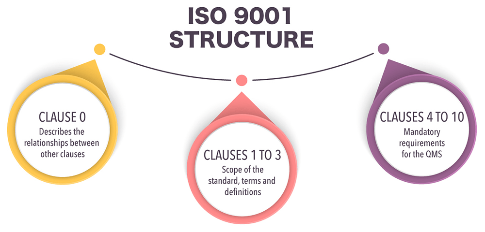 what are the basic iso 9001 requirements and structure no gaps